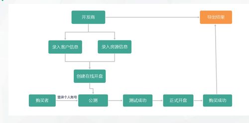 微信选房 软件研发与技术服务开启开盘新方式