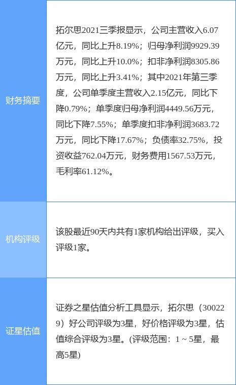 拓尔思2021年度净利润下降23%至2.46亿元，拟每10股派0.5元，聚焦软件研发及技术服务